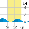 Westland tide chart for Wednesday, February 14, 2024