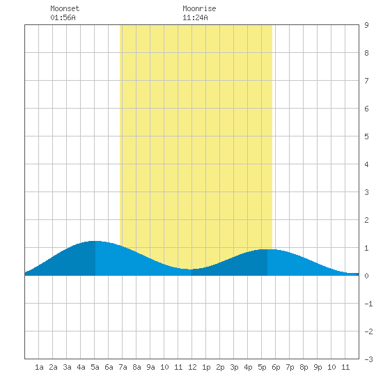 Westland tide chart for Saturday, February 17, 2024