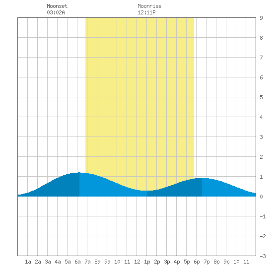 Westland tide chart for Sunday, February 18, 2024