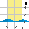 Westland tide chart for Sunday, February 18, 2024