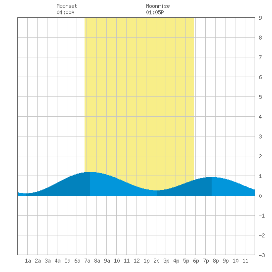 Westland tide chart for Monday, February 19, 2024