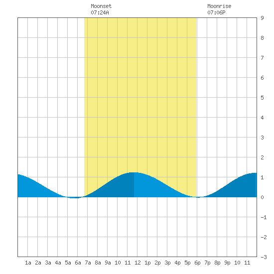 Westland tide chart for Sunday, February 25, 2024