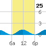 Westland tide chart for Sunday, February 25, 2024