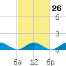 Westland tide chart for Monday, February 26, 2024