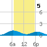 Westland tide chart for Monday, February 5, 2024