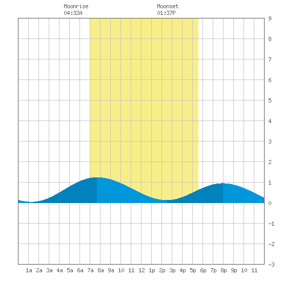 Westland tide chart for Tuesday, February 6, 2024