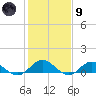 Westland tide chart for Friday, February 9, 2024