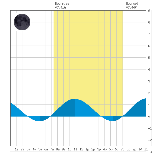 Westland tide chart for Sunday, March 10, 2024