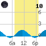 Westland tide chart for Sunday, March 10, 2024