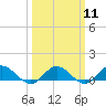 Westland tide chart for Monday, March 11, 2024