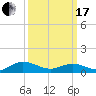 Westland tide chart for Sunday, March 17, 2024