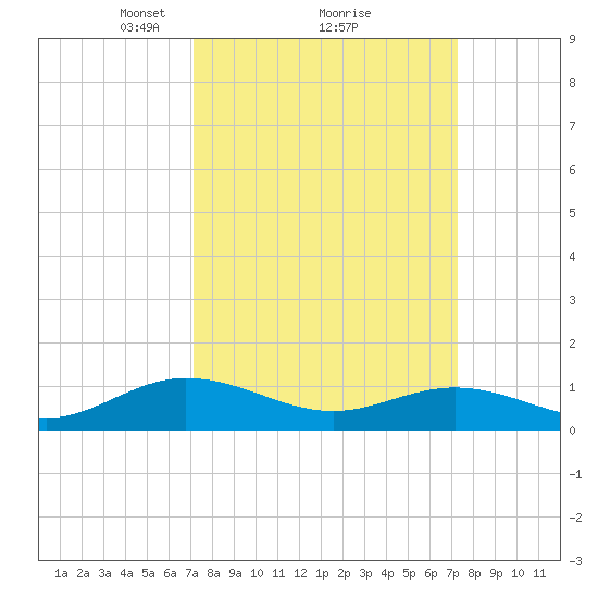Westland tide chart for Monday, March 18, 2024