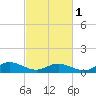 Westland tide chart for Friday, March 1, 2024