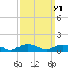 Westland tide chart for Thursday, March 21, 2024