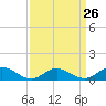 Westland tide chart for Tuesday, March 26, 2024