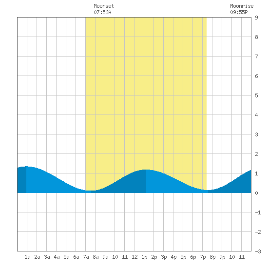 Westland tide chart for Wednesday, March 27, 2024