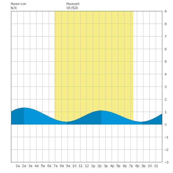 Westland tide chart for Friday, March 29, 2024