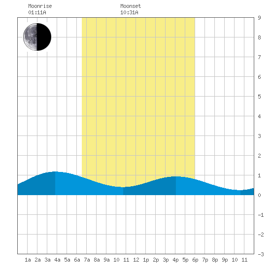 Westland tide chart for Sunday, March 3, 2024