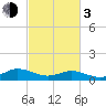 Westland tide chart for Sunday, March 3, 2024