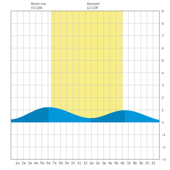 Westland tide chart for Tuesday, March 5, 2024