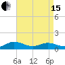 Westland tide chart for Monday, April 15, 2024