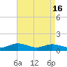 Westland tide chart for Tuesday, April 16, 2024
