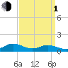 Westland tide chart for Monday, April 1, 2024