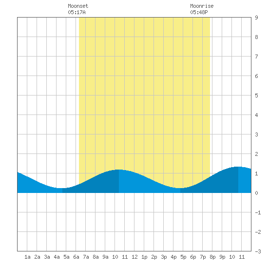 Westland tide chart for Sunday, April 21, 2024