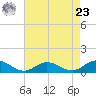Westland tide chart for Tuesday, April 23, 2024