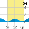 Westland tide chart for Wednesday, April 24, 2024