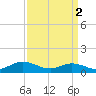Westland tide chart for Tuesday, April 2, 2024