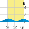 Westland tide chart for Wednesday, April 3, 2024