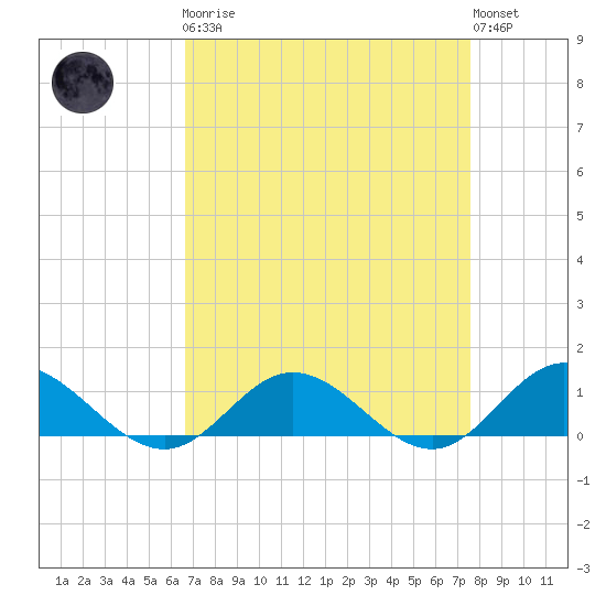 Westland tide chart for Monday, April 8, 2024