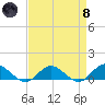 Westland tide chart for Monday, April 8, 2024