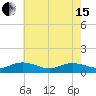 Westland tide chart for Wednesday, May 15, 2024