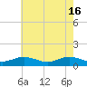 Westland tide chart for Thursday, May 16, 2024