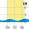 Westland tide chart for Saturday, May 18, 2024