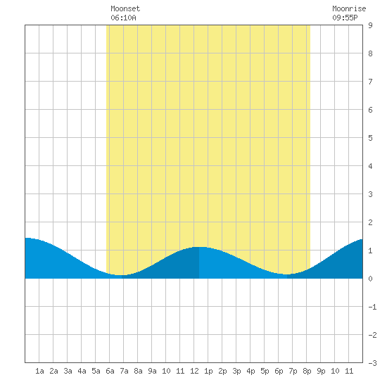 Westland tide chart for Friday, May 24, 2024
