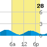 Westland tide chart for Tuesday, May 28, 2024