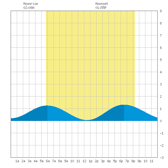 Westland tide chart for Friday, May 31, 2024