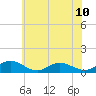 Westland tide chart for Monday, June 10, 2024