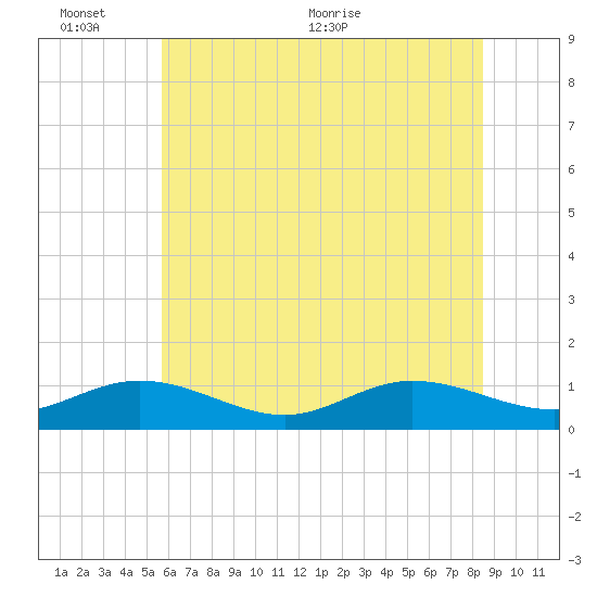 Westland tide chart for Thursday, June 13, 2024