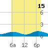 Westland tide chart for Saturday, June 15, 2024