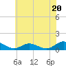 Westland tide chart for Thursday, June 20, 2024