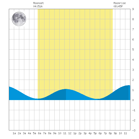 Westland tide chart for Friday, June 21, 2024