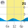 Westland tide chart for Friday, June 21, 2024