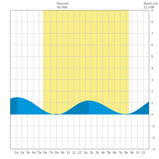 Westland tide chart for Monday, June 24, 2024