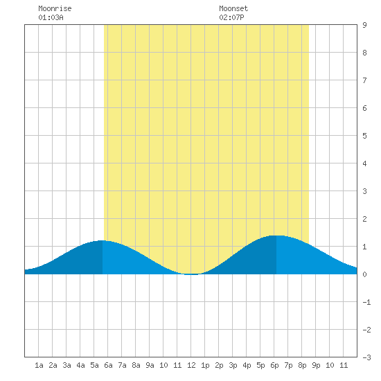 Westland tide chart for Saturday, June 29, 2024