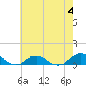 Westland tide chart for Tuesday, June 4, 2024