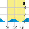 Westland tide chart for Wednesday, June 5, 2024